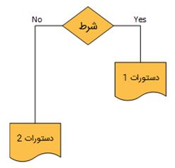 شرط در جاوا اسکریپت